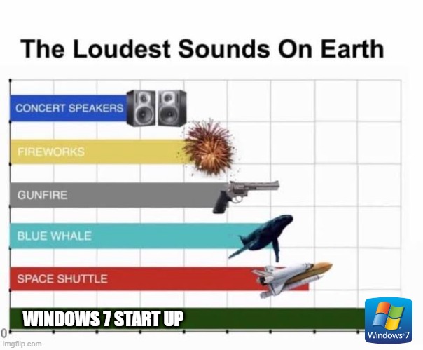 Loudest sound on earth | WINDOWS 7 START UP | image tagged in the loudest sounds on earth | made w/ Imgflip meme maker