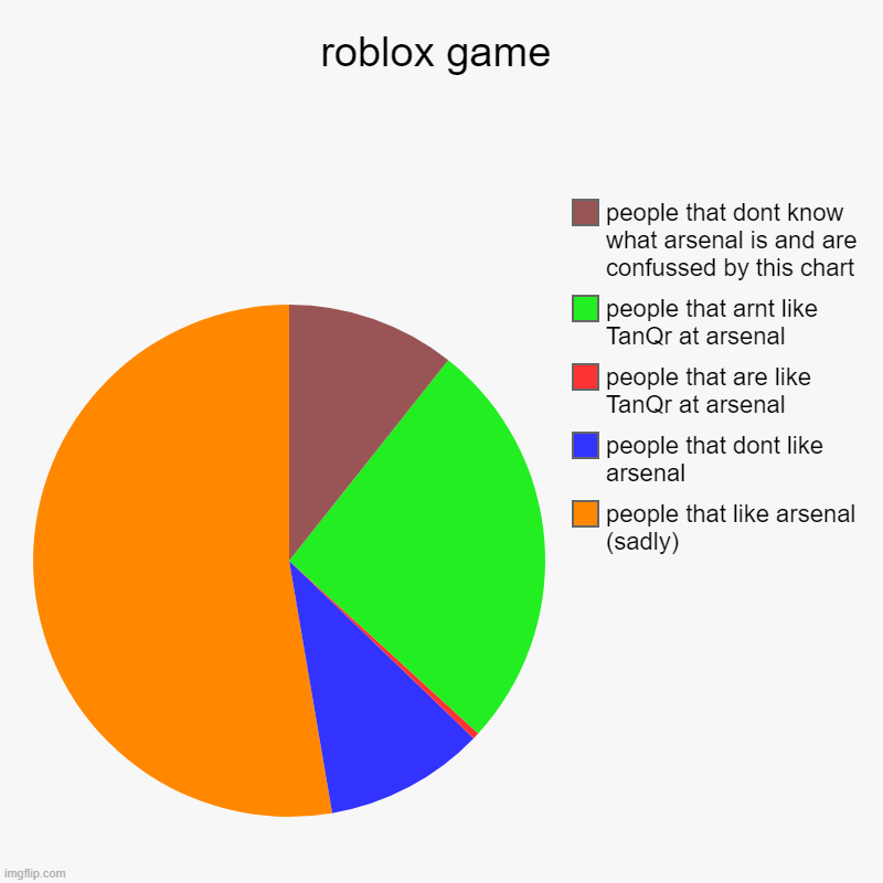 roblox game | people that like arsenal (sadly), people that dont like arsenal, people that are like TanQr at arsenal, people that arnt like  | image tagged in charts,pie charts | made w/ Imgflip chart maker