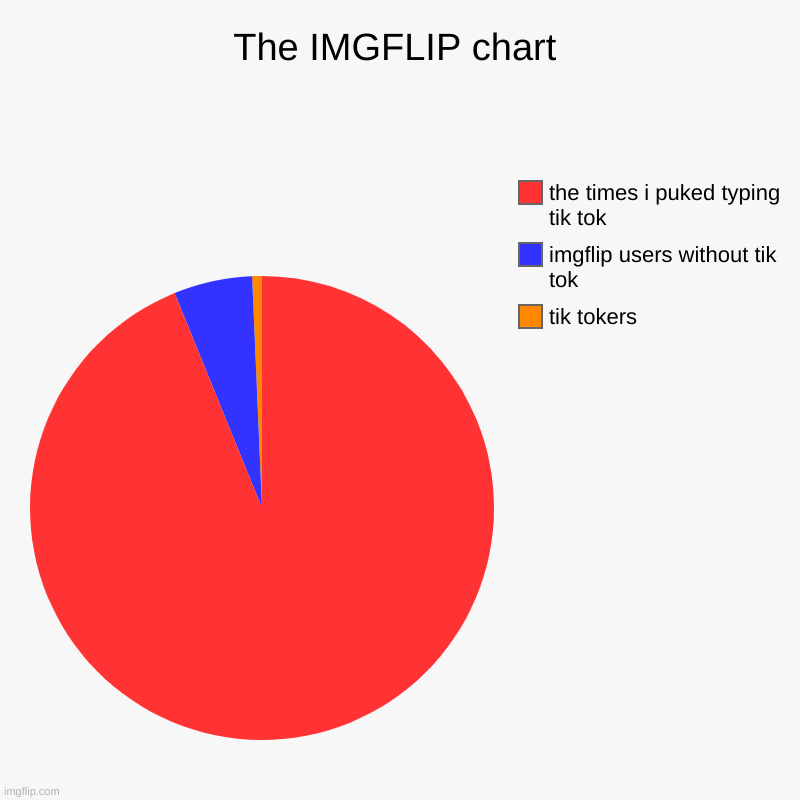 The IMGFLIP chart | tik tokers, imgflip users without tik tok , the times i puked typing tik tok | image tagged in charts,pie charts | made w/ Imgflip chart maker