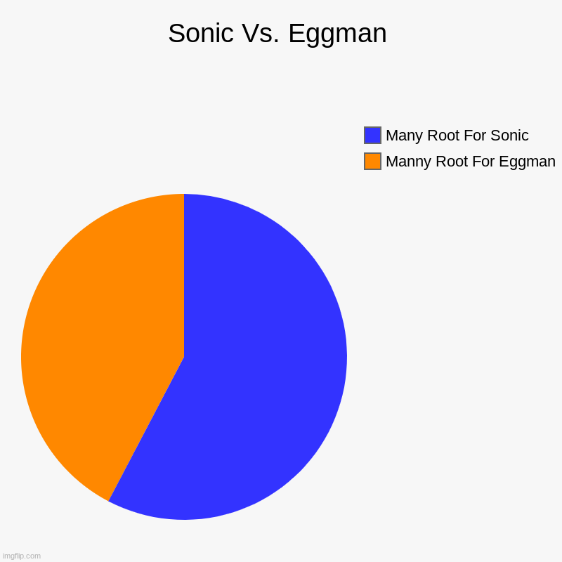 Sonic Or Eggman(Me: I vote Sonic) | Sonic Vs. Eggman | Manny Root For Eggman, Many Root For Sonic | image tagged in charts,pie charts,sonic,eggman,sega,sonic vs eggman | made w/ Imgflip chart maker