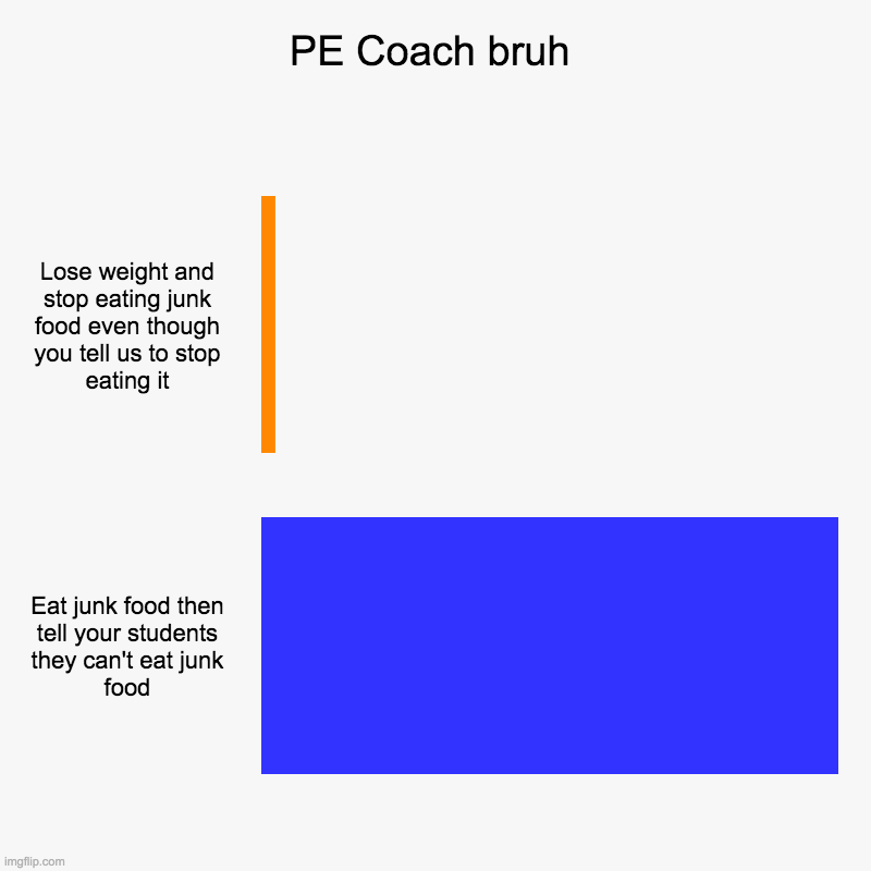 PE Coach bruh | Lose weight and stop eating junk food even though you tell us to stop eating it, Eat junk food then tell your students they  | image tagged in charts,bar charts | made w/ Imgflip chart maker