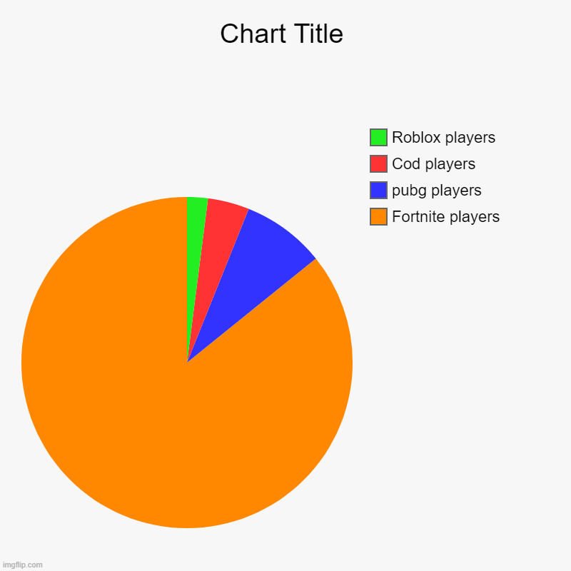 Fbi | Fortnite players, pubg players , Cod players, Roblox players | image tagged in charts,pie charts | made w/ Imgflip chart maker