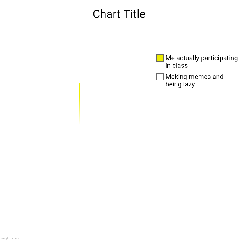 Making memes and being lazy, Me actually participating in class | image tagged in charts,pie charts | made w/ Imgflip chart maker