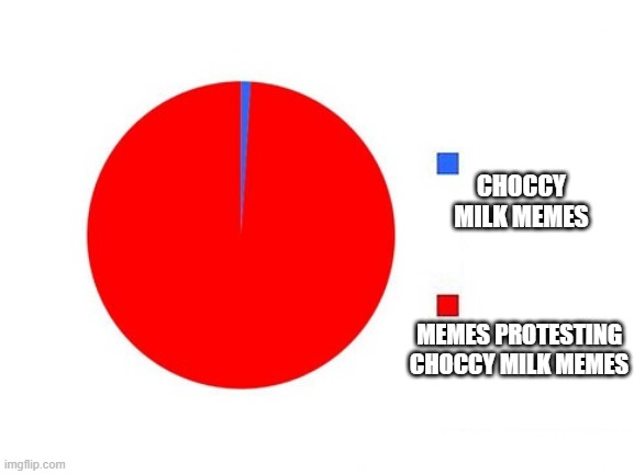 circle graph | CHOCCY MILK MEMES; MEMES PROTESTING CHOCCY MILK MEMES | image tagged in circle graph,choccy milk,funny,funny memes,funny meme | made w/ Imgflip meme maker
