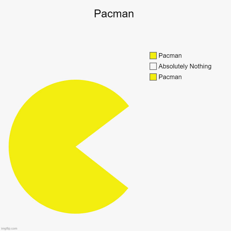 Pacman | Pacman, Absolutely Nothing, Pacman | image tagged in charts,pie charts | made w/ Imgflip chart maker