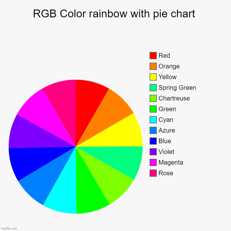 The RGB Color Wheel (12 Colors) on a Pie Chart. | RGB Color rainbow with pie chart | Rose, Magenta, Violet, Blue, Azure, Cyan, Green, Chartreuse, Spring Green, Yellow, Orange, Red | image tagged in color,colors,rgb,color wheel,colour,colours | made w/ Imgflip chart maker