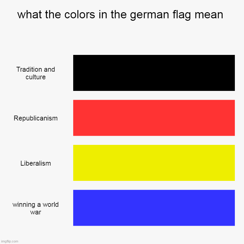 what the colors in the german flag mean | Tradition and culture, Republicanism, Liberalism, winning a world war | image tagged in charts,bar charts | made w/ Imgflip chart maker