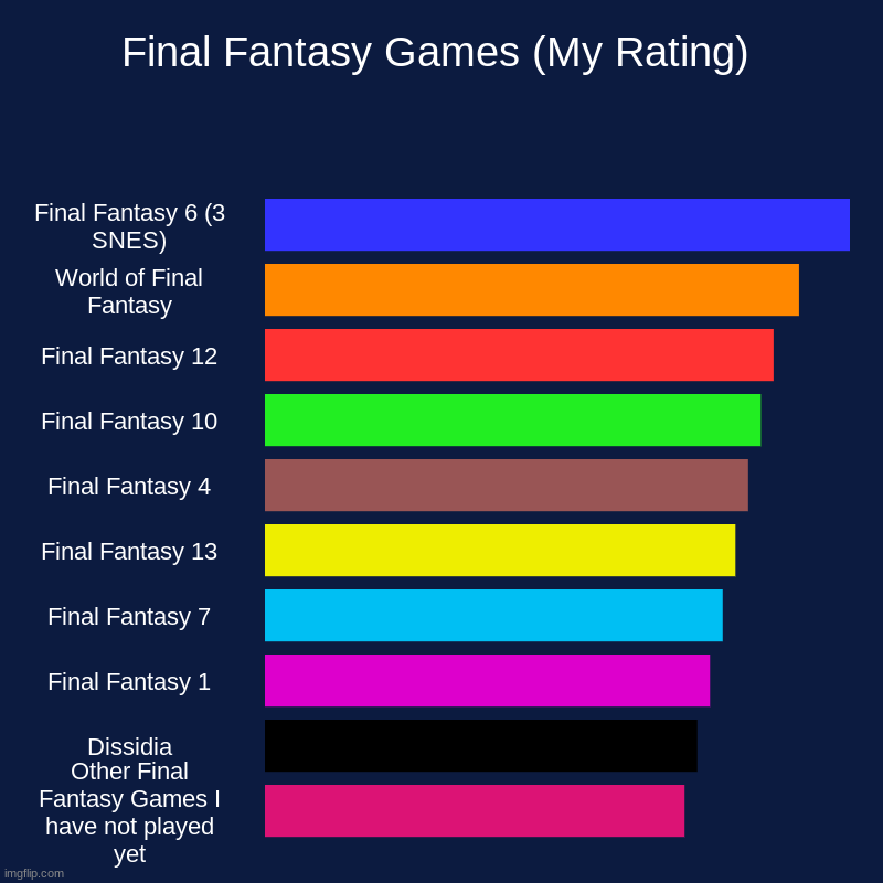 Final Fantasy Games (My Rating) | Final Fantasy Games (My Rating) | Final Fantasy 6 (3 SNES), World of Final Fantasy, Final Fantasy 12, Final Fantasy 10, Final Fantasy 4, Fin | image tagged in charts,bar charts,final fantasy,rating,opinion,yay | made w/ Imgflip chart maker
