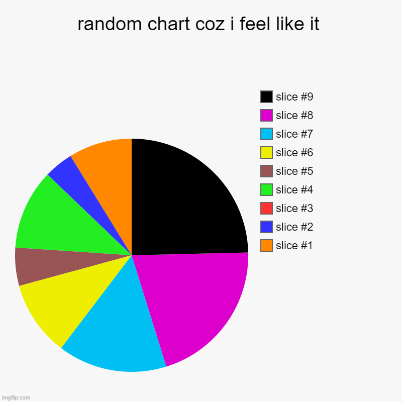 random chart coz i feel like it | | image tagged in charts,pie charts | made w/ Imgflip chart maker