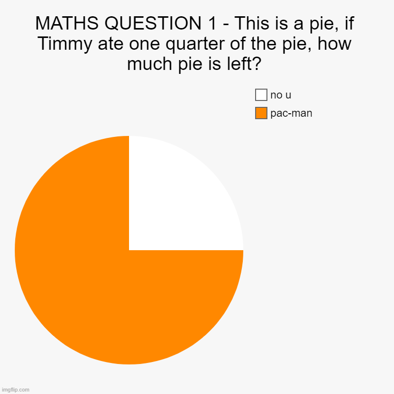 That one teacher who uses Imgflip for maths questions... | MATHS QUESTION 1 - This is a pie, if Timmy ate one quarter of the pie, how much pie is left? | pac-man, no u | image tagged in charts,pie charts,pac-man | made w/ Imgflip chart maker