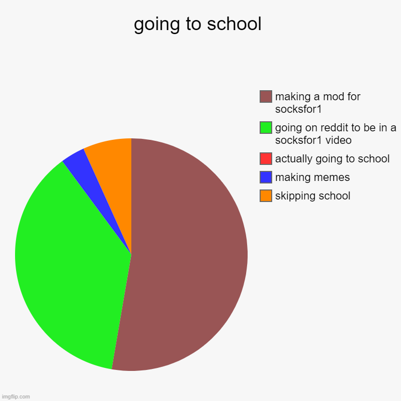 going to school - Imgflip