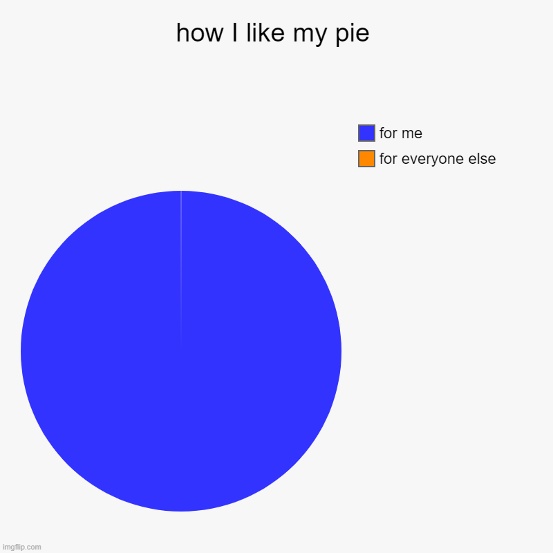 how I like my pie | for everyone else, for me | image tagged in charts,pie charts | made w/ Imgflip chart maker