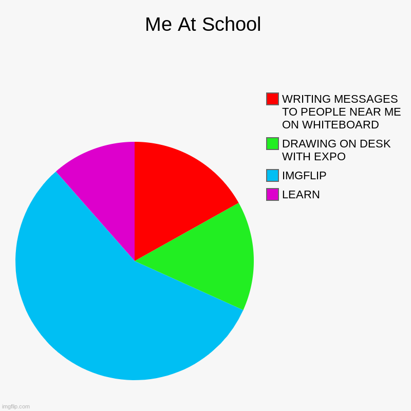 Me At School | LEARN, IMGFLIP, DRAWING ON DESK WITH EXPO, WRITING MESSAGES TO PEOPLE NEAR ME ON WHITEBOARD | image tagged in charts,pie charts | made w/ Imgflip chart maker