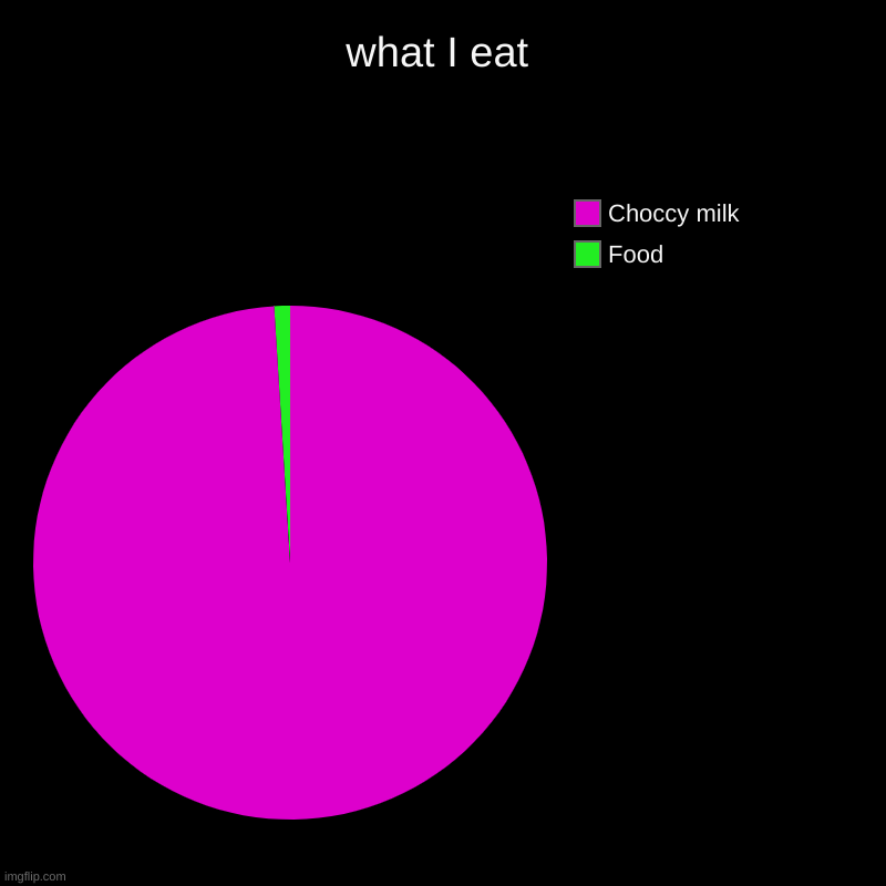 what I eat | Food, Choccy milk | image tagged in charts,pie charts | made w/ Imgflip chart maker