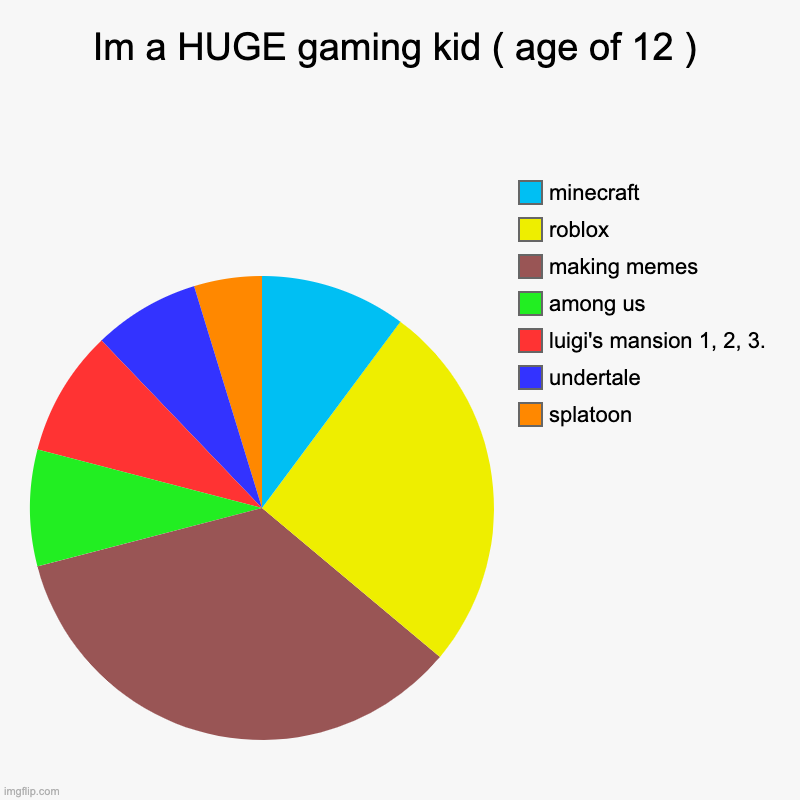 i made this on my old imgflip account | Im a HUGE gaming kid ( age of 12 ) | splatoon, undertale, luigi's mansion 1, 2, 3., among us, making memes, roblox, minecraft | image tagged in charts,pie charts | made w/ Imgflip chart maker