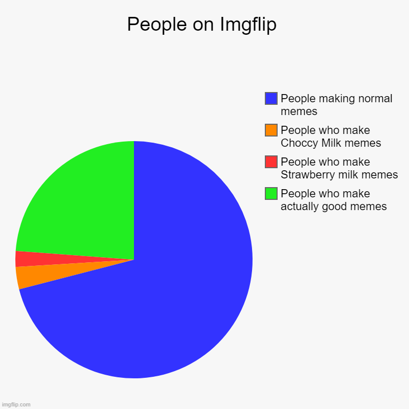 Imgflip Memes | People on Imgflip | People who make actually good memes, People who make Strawberry milk memes, People who make Choccy Milk memes, People ma | image tagged in charts,pie charts,imgflip,imgflip users | made w/ Imgflip chart maker