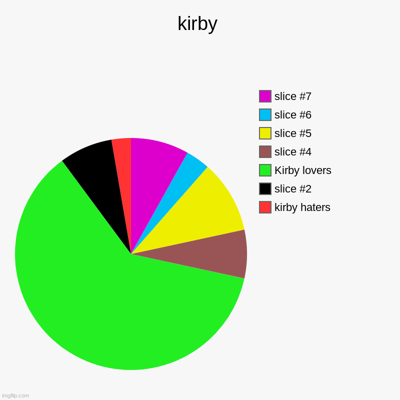 img | kirby | kirby haters, Kirby lovers | image tagged in charts,pie charts | made w/ Imgflip chart maker