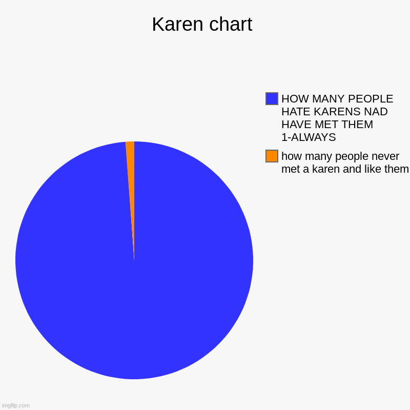 Karens and the wild | Karen chart | how many people never met a karen and like them, HOW MANY PEOPLE HATE KARENS NAD HAVE MET THEM 1-ALWAYS | image tagged in charts,pie charts | made w/ Imgflip chart maker