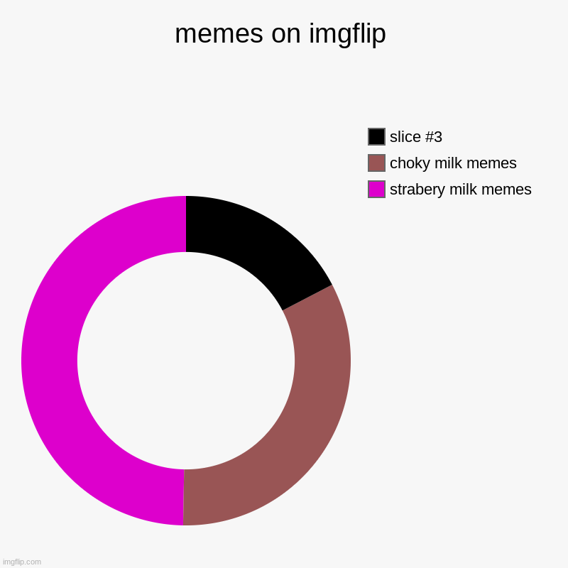 memes on imgflip | memes on imgflip | strabery milk memes, choky milk memes | image tagged in charts,donut charts | made w/ Imgflip chart maker