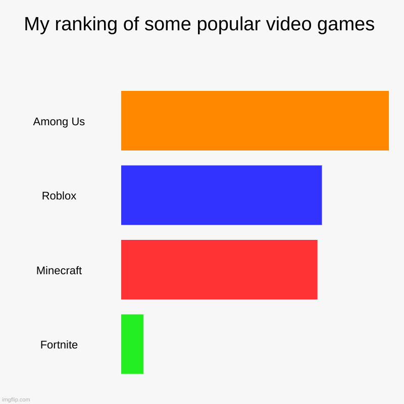 My Ranking Of Some Popular Video Games Imgflip - how to show ranks in roblox in game