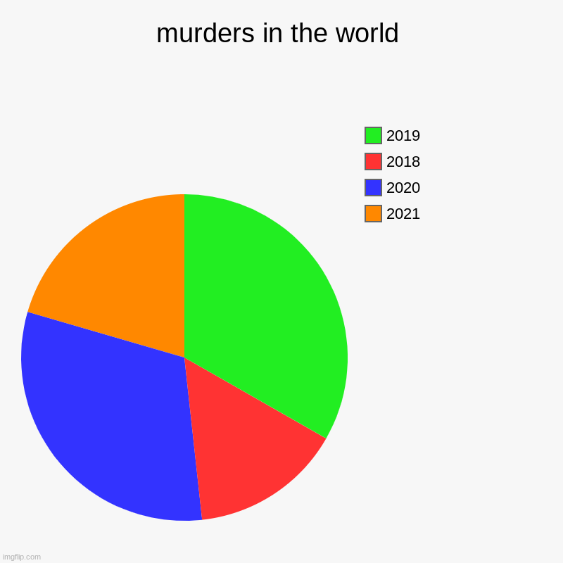 murders in the world | 2021, 2020, 2018, 2019 | image tagged in charts,pie charts | made w/ Imgflip chart maker