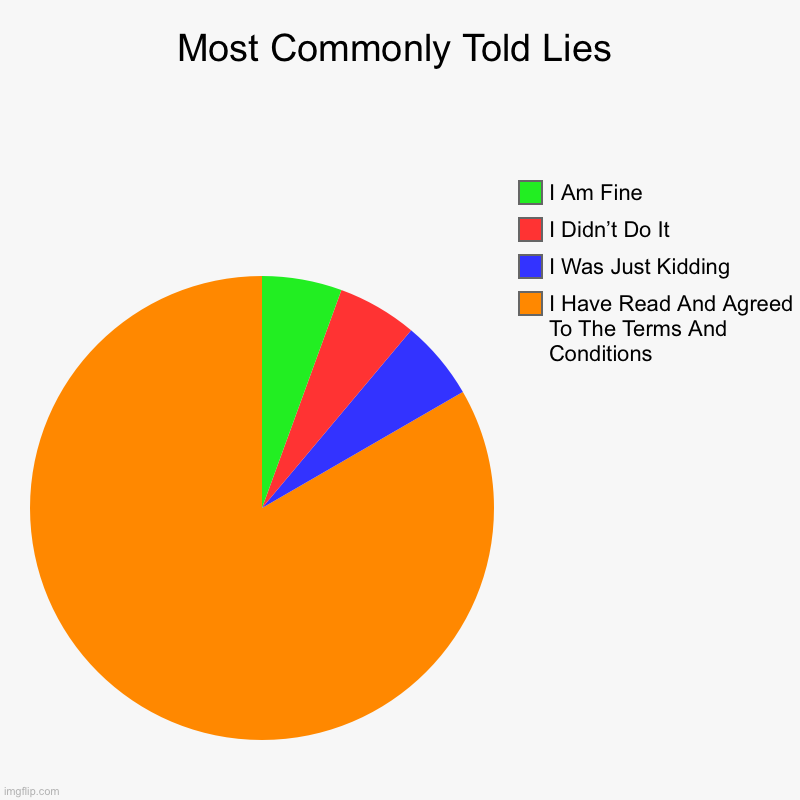 Most common lies | Most Commonly Told Lies | I Have Read And Agreed To The Terms And Conditions , I Was Just Kidding, I Didn’t Do It, I Am Fine | image tagged in charts,pie charts | made w/ Imgflip chart maker