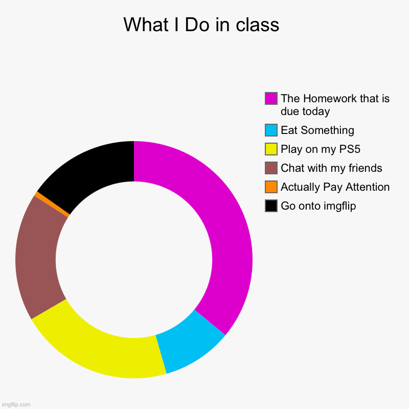 What I Do in class | Go onto imgflip, Actually Pay Attention , Chat with my friends , Play on my PS5, Eat Something , The Homework that is d | image tagged in charts,donut charts | made w/ Imgflip chart maker