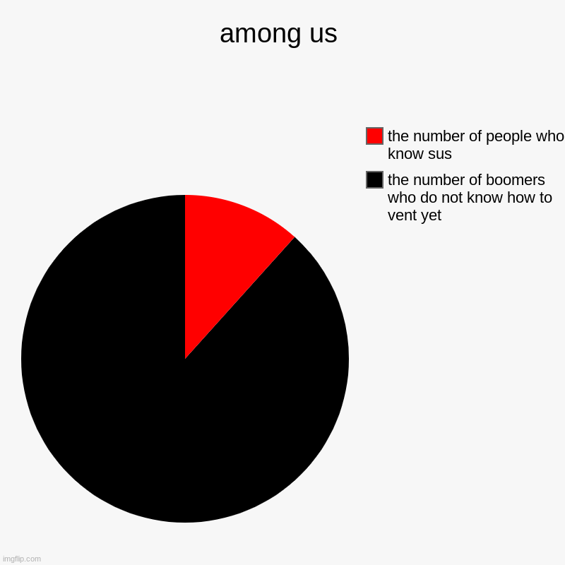 among us | among us | the number of boomers who do not know how to vent yet, the number of people who know sus | image tagged in charts,pie charts | made w/ Imgflip chart maker