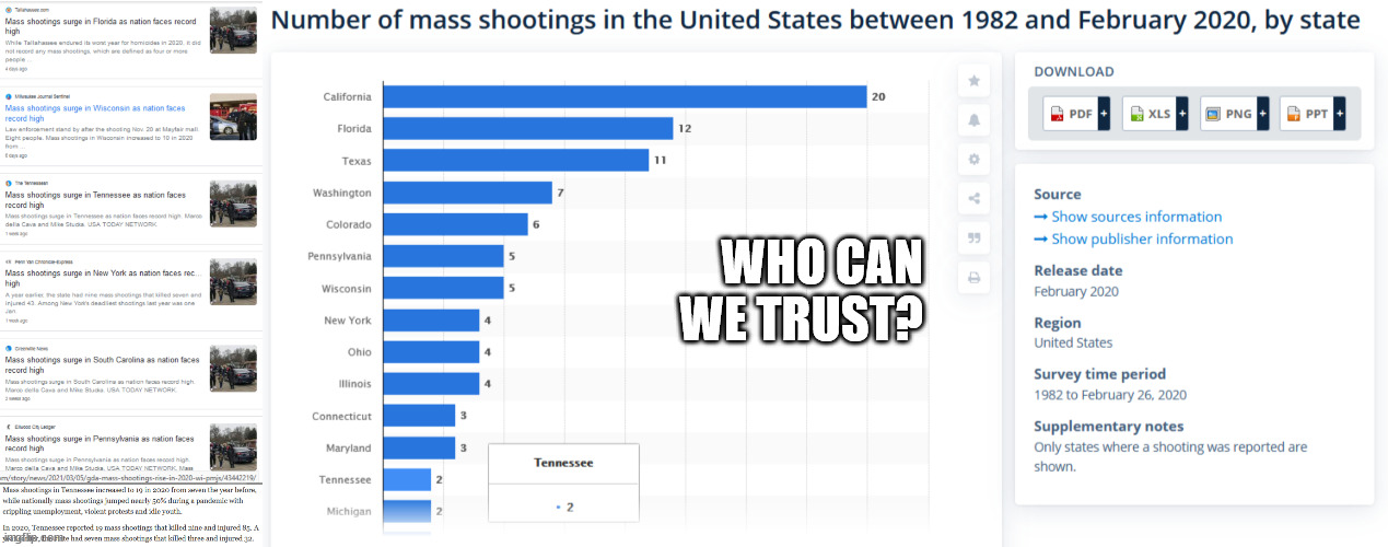 WHO CAN
WE TRUST? | made w/ Imgflip meme maker