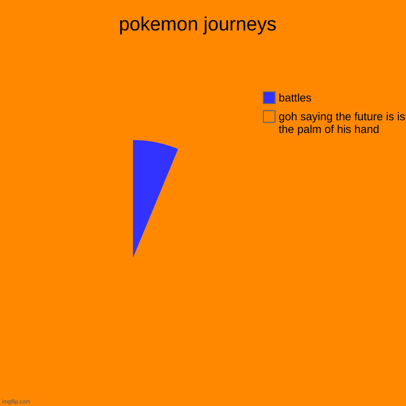 pokemon journeys  | goh saying the future is is the palm of his hand, battles | image tagged in charts,pie charts | made w/ Imgflip chart maker