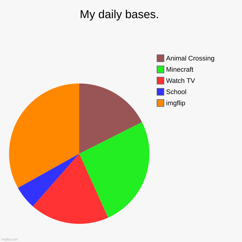 My daily bases | My daily bases. | imgflip, School, Watch TV, Minecraft, Animal Crossing | image tagged in charts,pie charts | made w/ Imgflip chart maker
