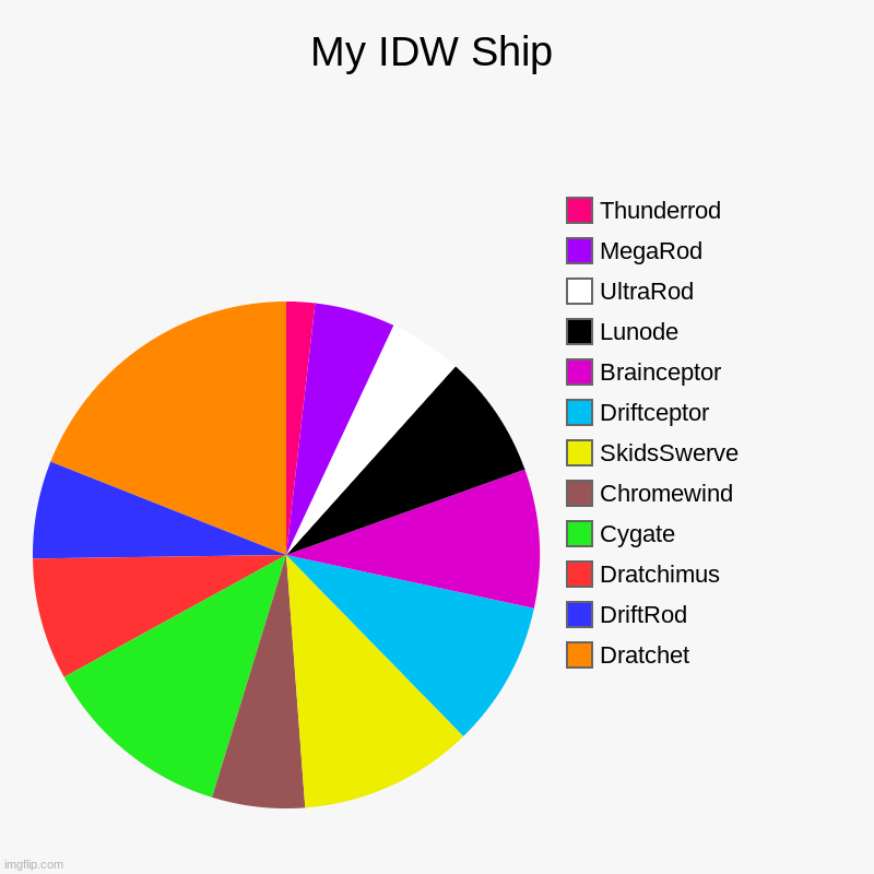 My IDW Ship | My IDW Ship | Dratchet, DriftRod, Dratchimus, Cygate, Chromewind, SkidsSwerve, Driftceptor, Brainceptor, Lunode, UltraRod, MegaRod, Thunderr | image tagged in pie charts,dratchet,dratchimus,driftrod | made w/ Imgflip chart maker