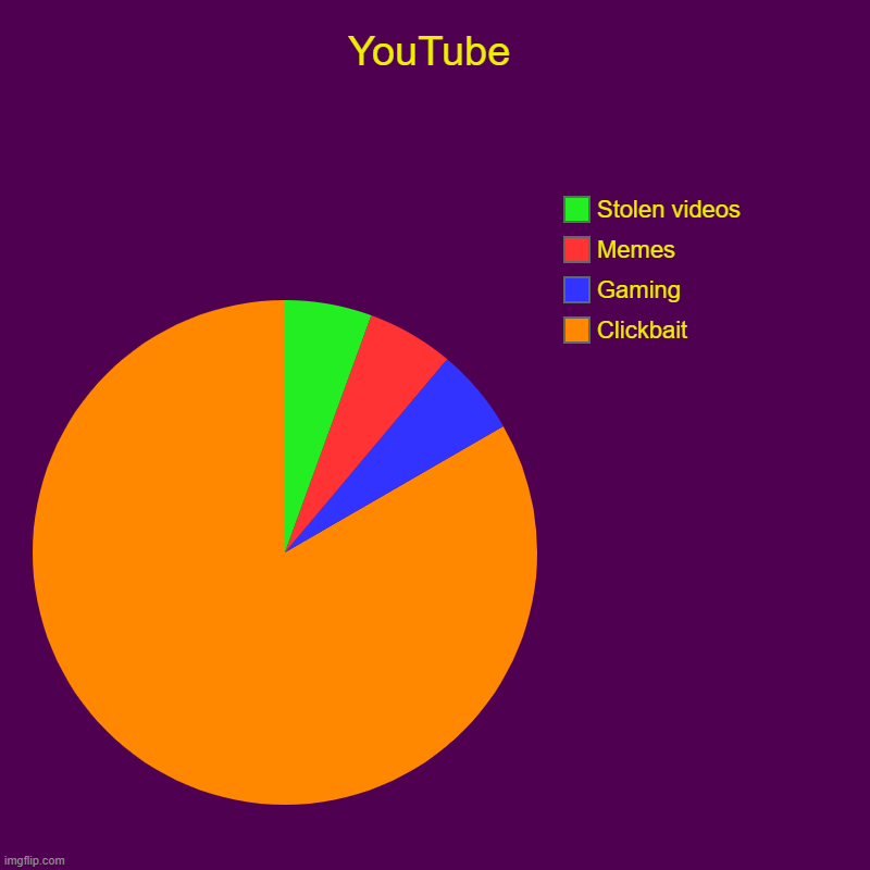 The truth | YouTube | Clickbait, Gaming, Memes, Stolen videos | image tagged in charts,pie charts | made w/ Imgflip chart maker