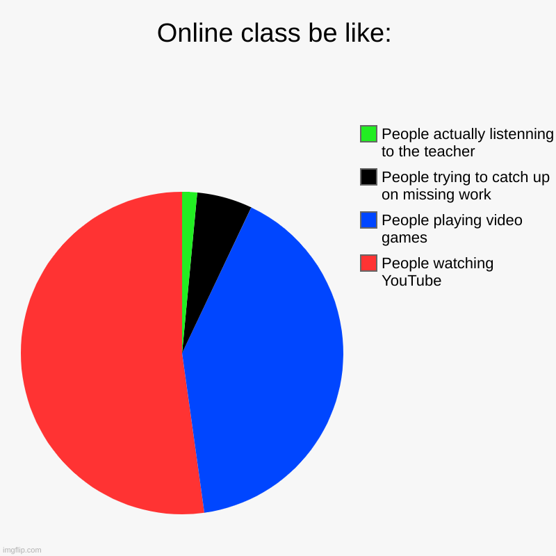 Online class be like: | People watching YouTube, People playing video games, People trying to catch up on missing work, People actually list | image tagged in charts,pie charts | made w/ Imgflip chart maker