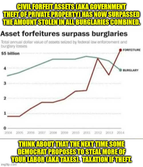 There is no "fair share".  There is nothing "fair" about having hour labor stolen from you.  That is slavery. | CIVIL FORFEIT ASSETS (AKA GOVERNMENT THEFT OF PRIVATE PROPERTY) HAS NOW SURPASSED THE AMOUNT STOLEN IN ALL BURGLARIES COMBINED. THINK ABOUT THAT THE NEXT TIME SOME DEMOCRAT PROPOSES TO STEAL MORE OF YOUR LABOR (AKA TAXES).  TAXATION IF THEFT. | image tagged in government corruption,slavery,taxation is theft | made w/ Imgflip meme maker