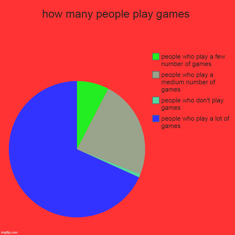 Games chart | how many people play games | people who play a lot of games, people who don't play games, people who play a medium number of games , people  | image tagged in charts,pie charts,too funny | made w/ Imgflip chart maker