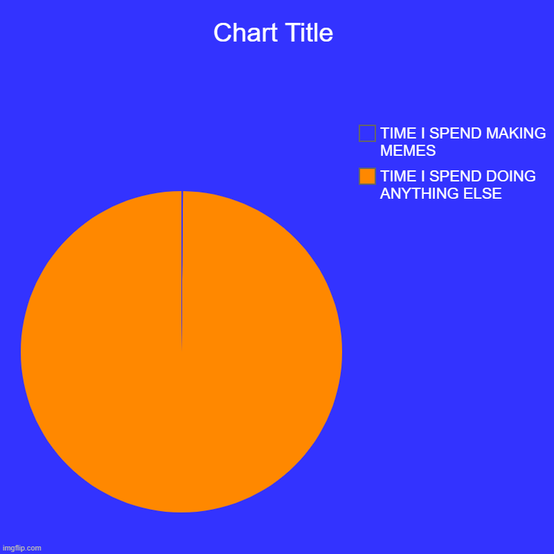 TIME I SPEND DOING ANYTHING ELSE, TIME I SPEND MAKING MEMES | image tagged in charts,pie charts | made w/ Imgflip chart maker