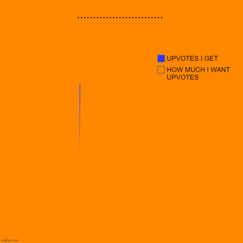 ........................... | HOW MUCH I WANT UPVOTES, UPVOTES I GET | image tagged in charts,pie charts | made w/ Imgflip chart maker