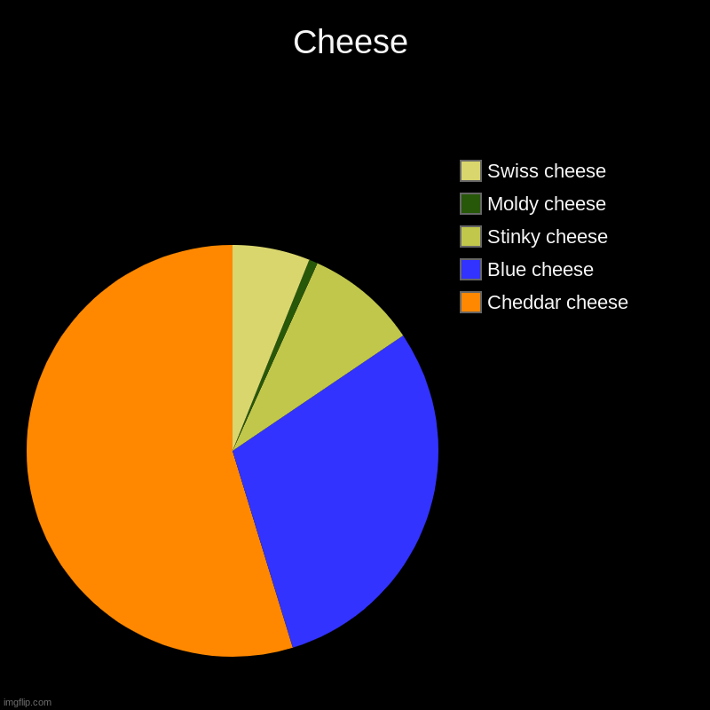 Cheese | Cheddar cheese, Blue cheese, Stinky cheese, Moldy cheese, Swiss cheese | image tagged in charts,pie charts | made w/ Imgflip chart maker