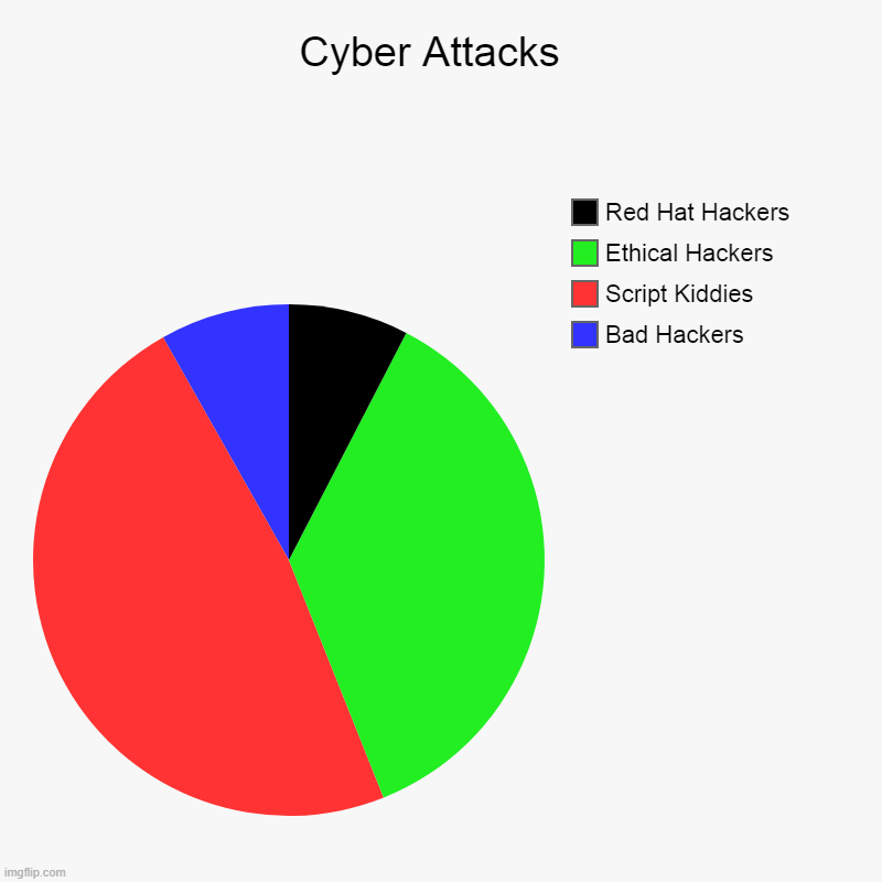 Hackers CyberLife | Cyber Attacks  | Bad Hackers, Script Kiddies, Ethical Hackers, Red Hat Hackers | image tagged in charts,pie charts | made w/ Imgflip chart maker