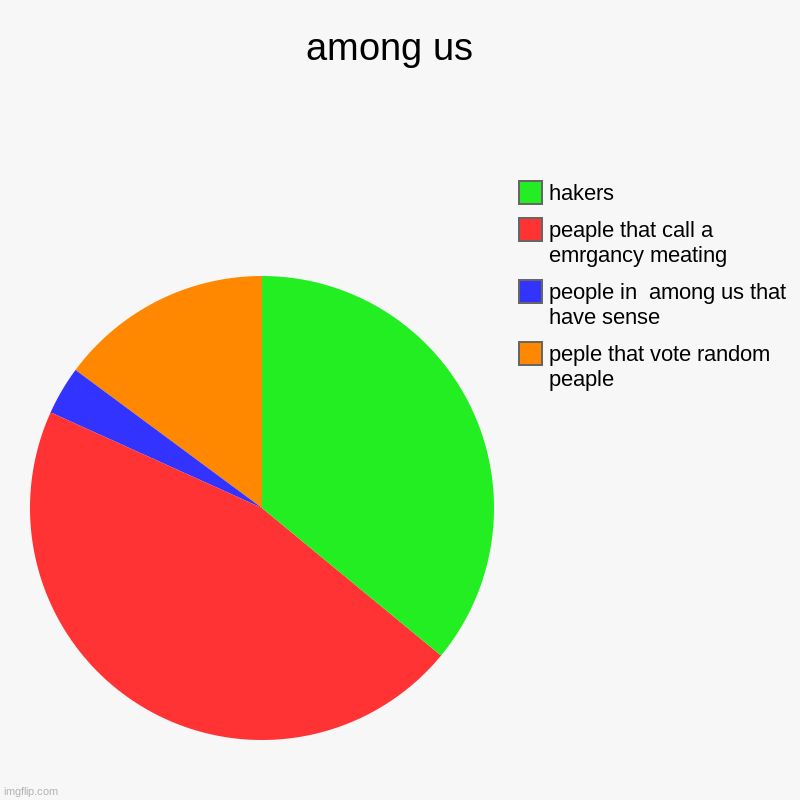 among us  | peple that vote random peaple, people in  among us that have sense, peaple that call a emrgancy meating, hakers | image tagged in charts,pie charts | made w/ Imgflip chart maker
