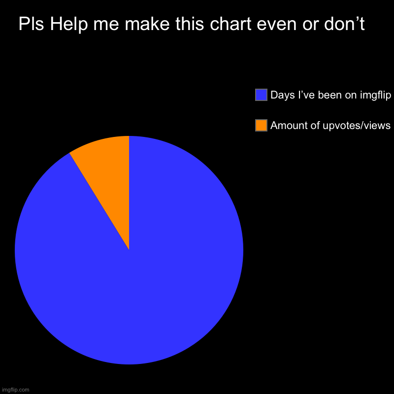 Pls Help me make this chart even or don’t  | Amount of upvotes/views, Days I’ve been on imgflip | image tagged in charts,pie charts | made w/ Imgflip chart maker