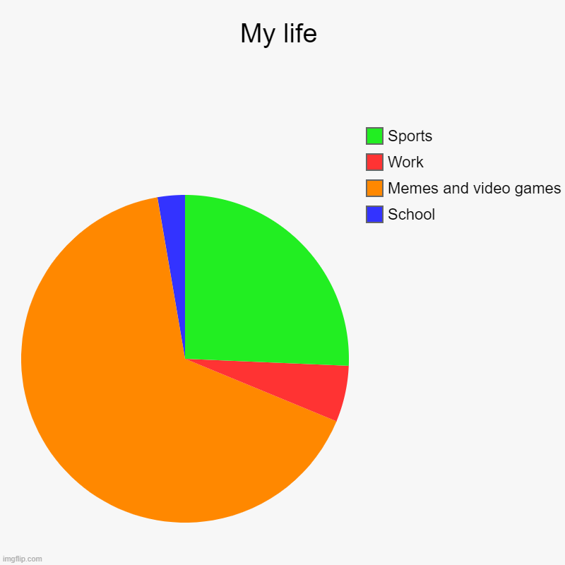 My life | School, Memes and video games, Work, Sports | image tagged in charts,pie charts | made w/ Imgflip chart maker
