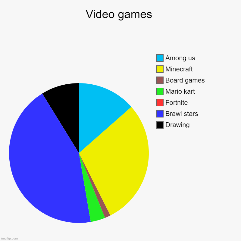 Video games | Video games | Drawing, Brawl stars, Fortnite, Mario kart, Board games, Minecraft, Among us | image tagged in charts,pie charts | made w/ Imgflip chart maker