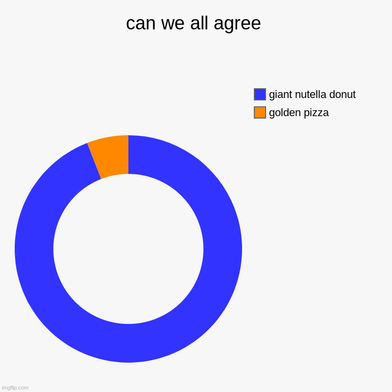 can we all agree | golden pizza, giant nutella donut | image tagged in charts,donut charts | made w/ Imgflip chart maker