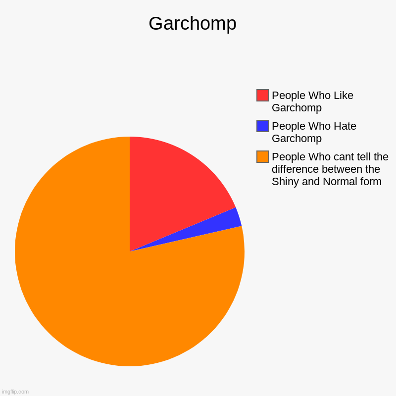 Garchomp and people´s opinion on it or something like that | Garchomp  | People Who cant tell the difference between the Shiny and Normal form, People Who Hate Garchomp, People Who Like Garchomp | image tagged in charts,pie charts | made w/ Imgflip chart maker