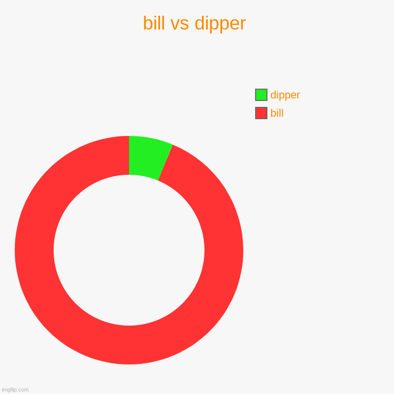 bill vs dipper | bill, dipper | image tagged in charts,donut charts | made w/ Imgflip chart maker