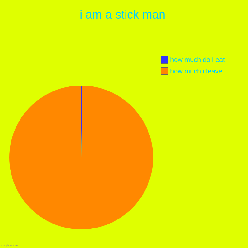i am a stick man  | i am a stick man | how much i leave, how much do i eat | image tagged in charts,pie charts | made w/ Imgflip chart maker