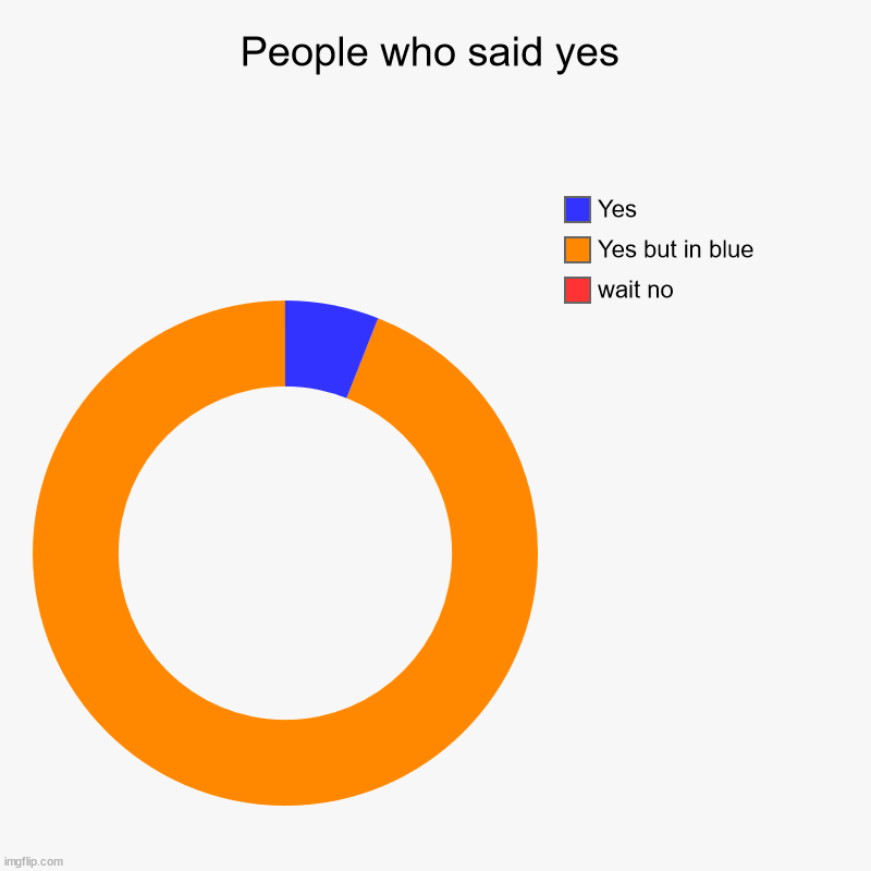 People who said yes | wait no, Yes but in blue, Yes | image tagged in charts,donut charts | made w/ Imgflip chart maker
