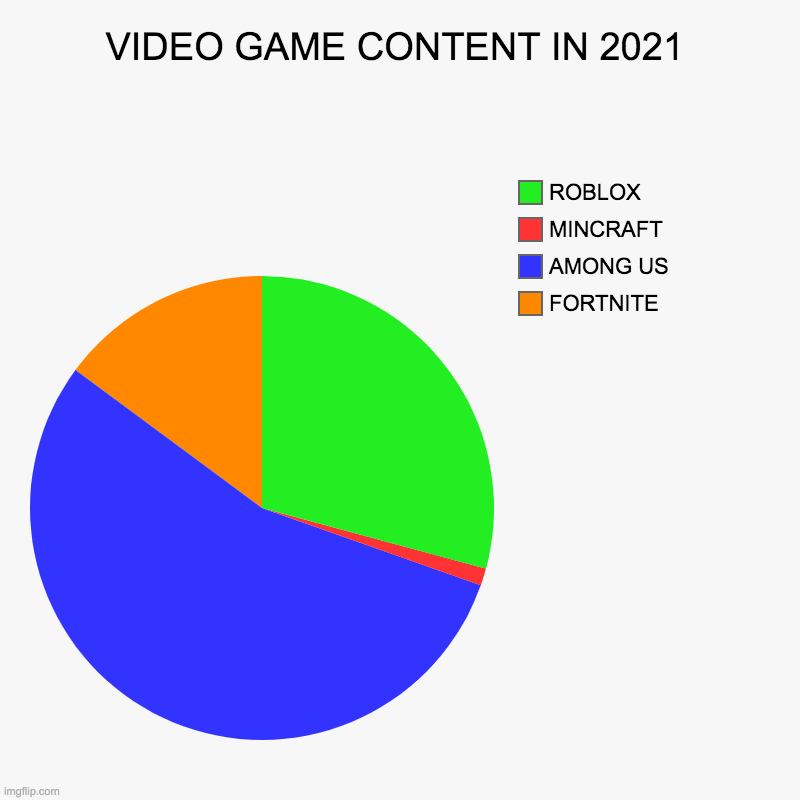VIDEO GAME CONTENT IN 2021 | VIDEO GAME CONTENT IN 2021 | FORTNITE , AMONG US, MINCRAFT, ROBLOX | image tagged in charts,pie charts | made w/ Imgflip chart maker